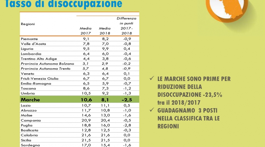 Gostoli, i dati Istat 2018 sull’occupazione nelle Marche, buon lavoro svolto dalla Giunta Ceriscioli e dal Pd in questi anni